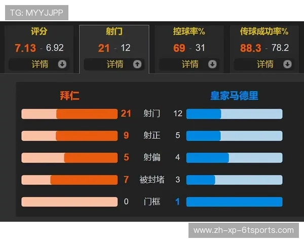 欧冠经典对决拜仁主场4-3力克皇马总分6-4成功晋级